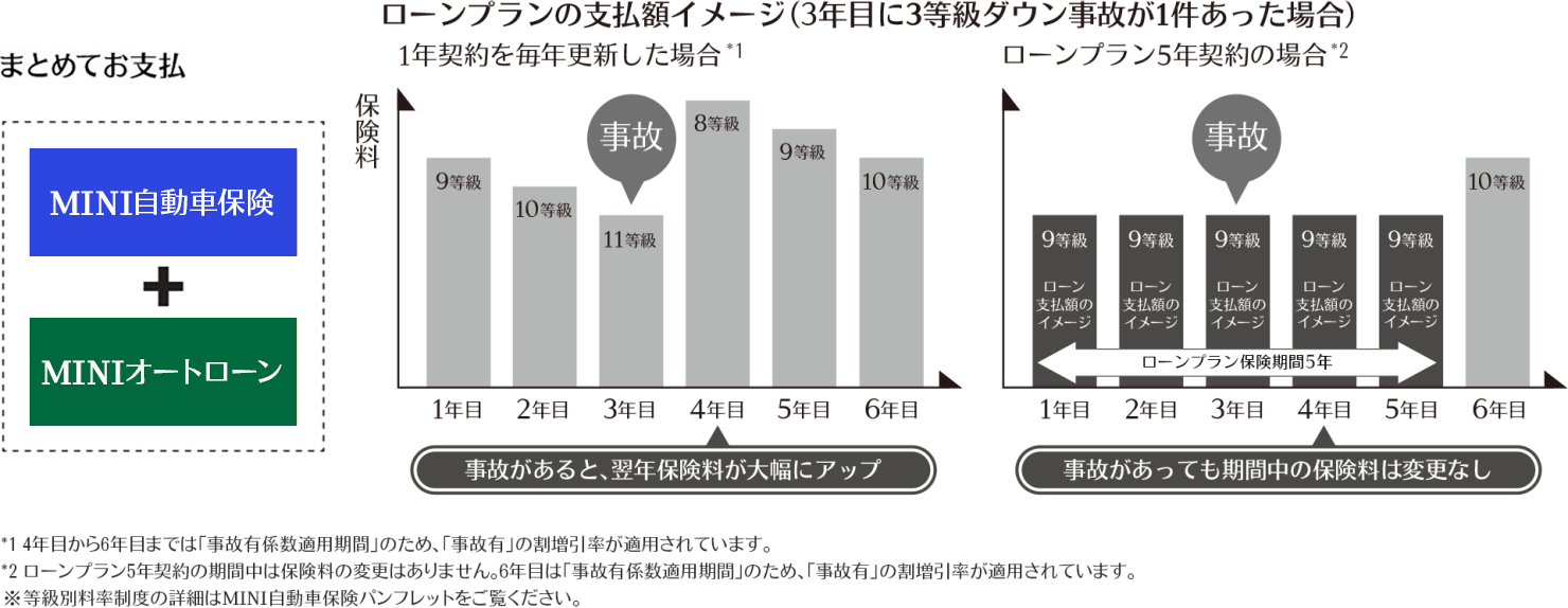 ローンプランの支払額イメージ（3年目に事故があった場合）